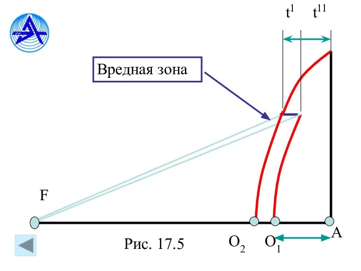 F O2 O1 A t1 t11 Вредная зона Рис. 17.5