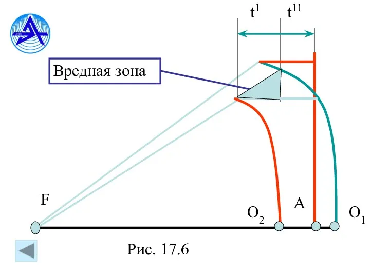 F O2 O1 A t1 t11 Вредная зона Рис. 17.6