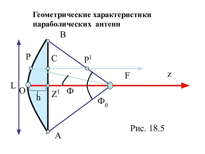 Геометрические характеристики параболических антенн Рис. 18.5 z B A Z1 L