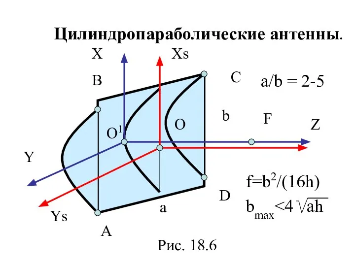 Цилиндропараболические антенны. С D A B O O1 Xs X Y