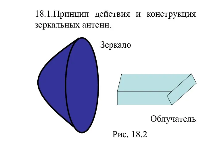 18.1.Принцип действия и конструкция зеркальных антенн. Рис. 18.2 Облучатель Зеркало