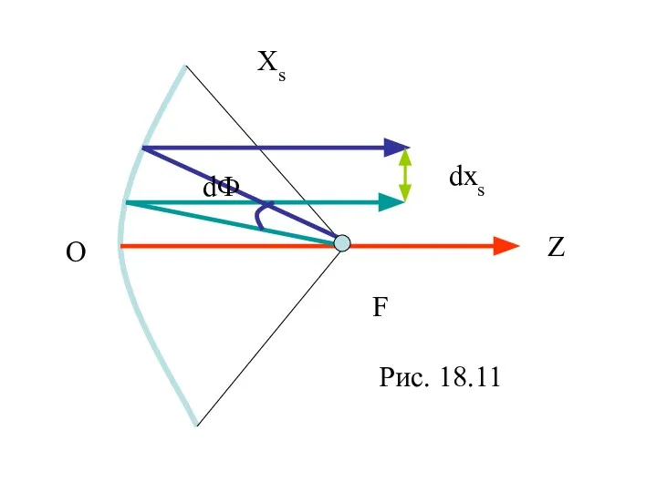 F Xs O Z dxs dФ Рис. 18.11