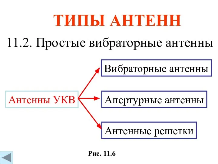 ТИПЫ АНТЕНН 11.2. Простые вибраторные антенны Рис. 11.6