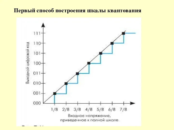 Первый способ построения шкалы квантования