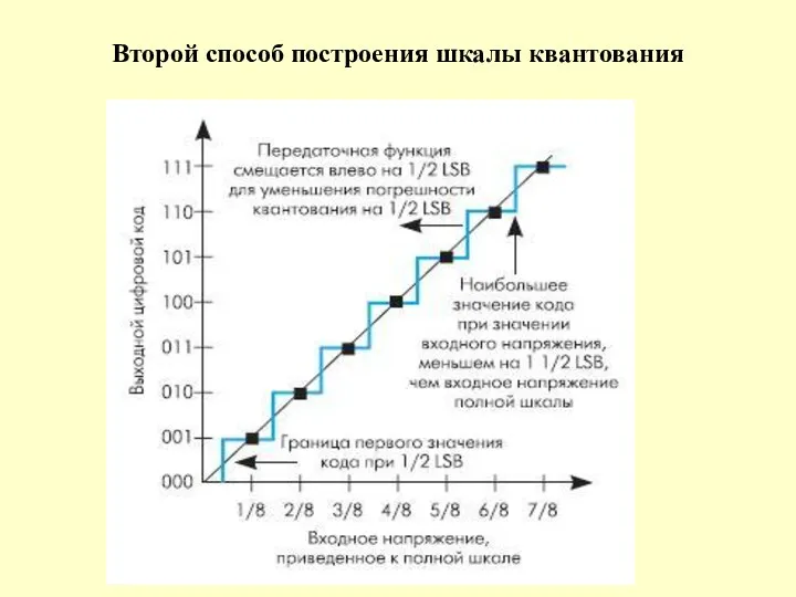 Второй способ построения шкалы квантования