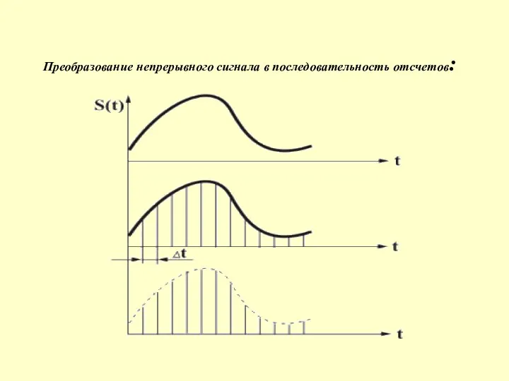 Преобразование непрерывного сигнала в последовательность отсчетов: