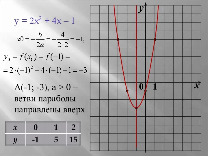 y = 2x2 + 4x – 1 А(-1; -3), a >