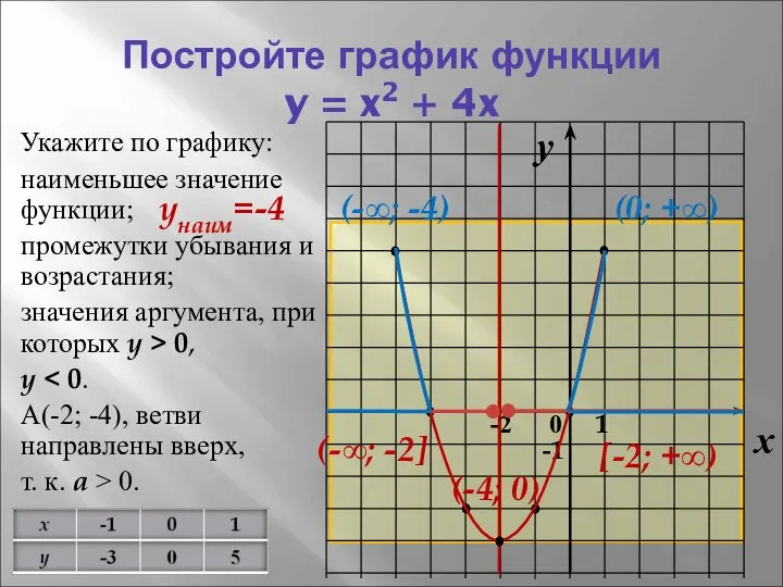Постройте график функции y = x2 + 4x Укажите по графику: