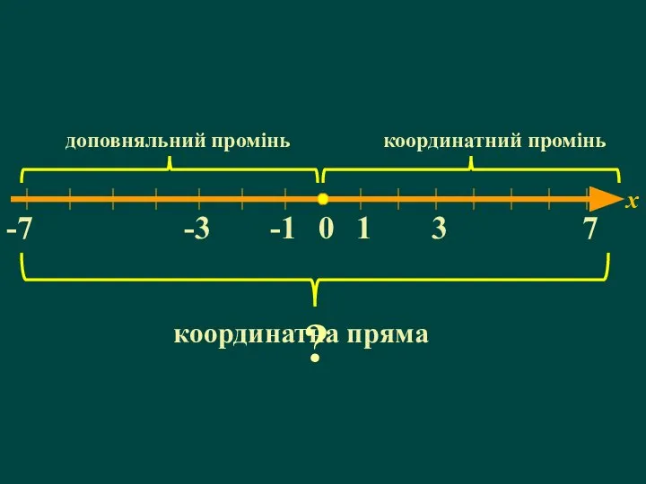 0 1 3 7 координатний промінь -1 -3 -7 доповняльний промінь координатна пряма ? x