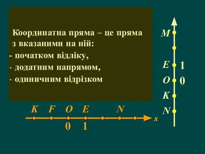 Координатна пряма – це пряма з вказаними на ній: початком відліку, додатним напрямом, одиничним відрізком x