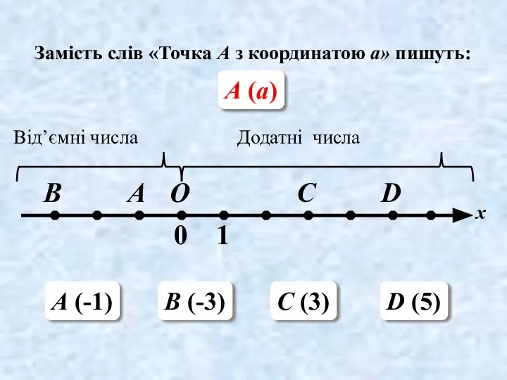 Замість слів «Точка А з координатою а» пишуть: А (а) A