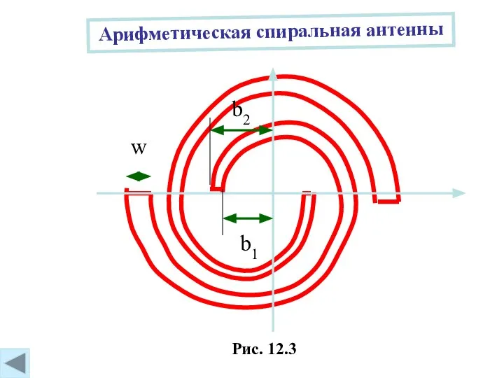 Рис. 12.3 Арифметическая спиральная антенны