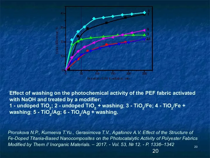 Effect of washing on the photochemical activity of the PEF fabric