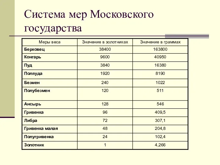 Система мер Московского государства