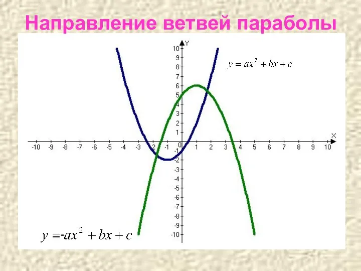 Направление ветвей параболы