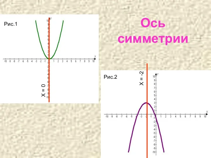 Ось симметрии Х = 0 Х = -2 Рис.1 Рис.2