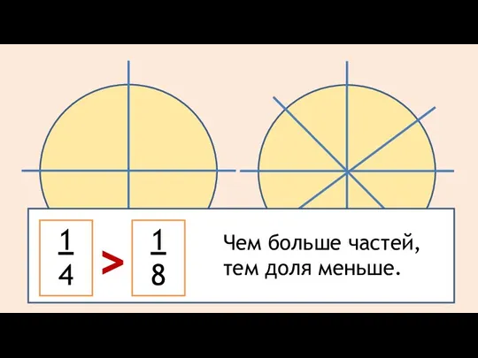 > 1 4 1 8 Чем больше частей, тем доля меньше.