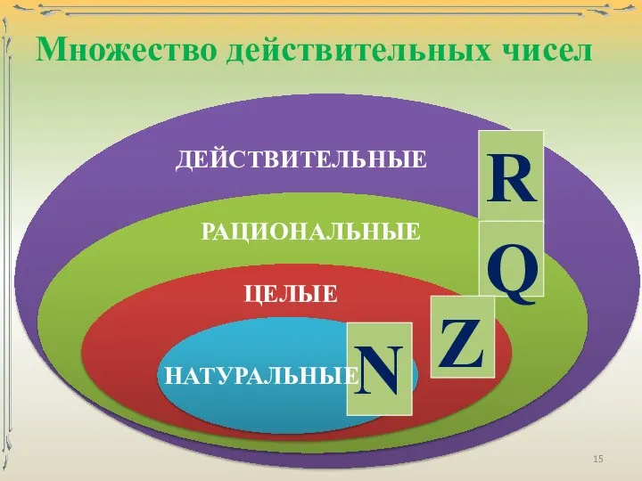 НАТУРАЛЬНЫЕ ЦЕЛЫЕ РАЦИОНАЛЬНЫЕ ДЕЙСТВИТЕЛЬНЫЕ Множество действительных чисел