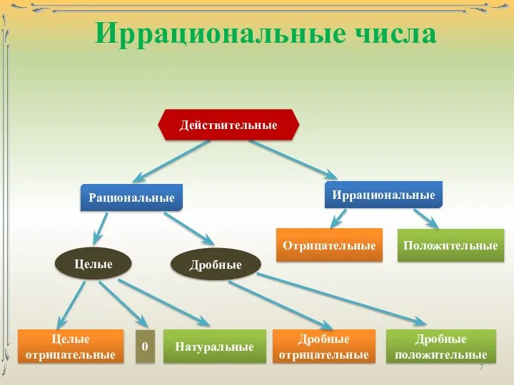 Иррациональные числа Целые отрицательные 0 Натуральные Дробные отрицательные Дробные положительные Целые