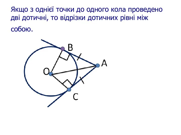 Якщо з однієї точки до одного кола проведено дві дотичні, то відрізки дотичних рівні між собою.