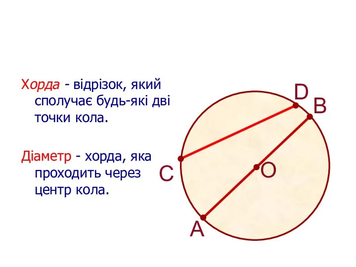 Хорда - відрізок, який сполучає будь-які дві точки кола. Діаметр -