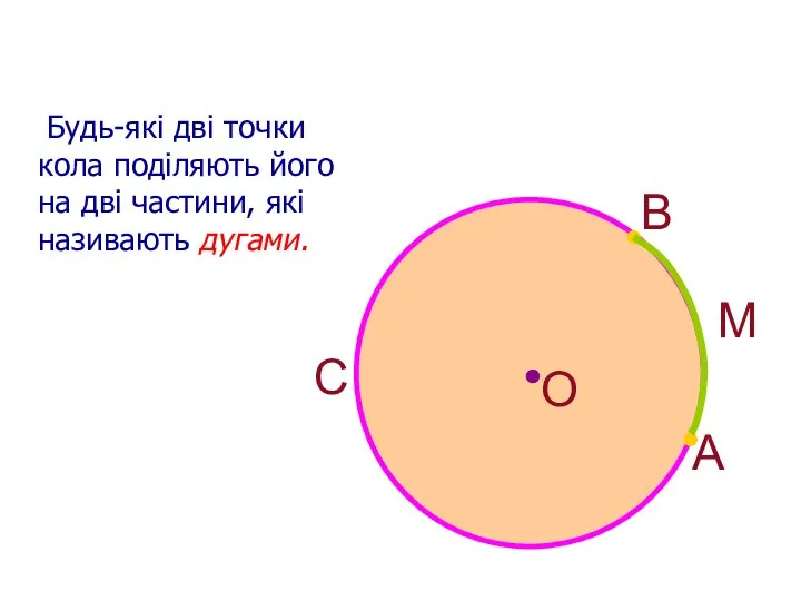 Будь-які дві точки кола поділяють його на дві частини, які називають