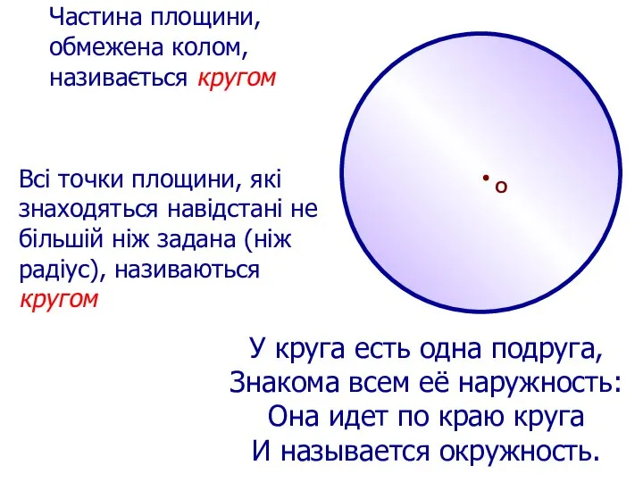 О Частина площини, обмежена колом, називається кругом. У круга есть одна