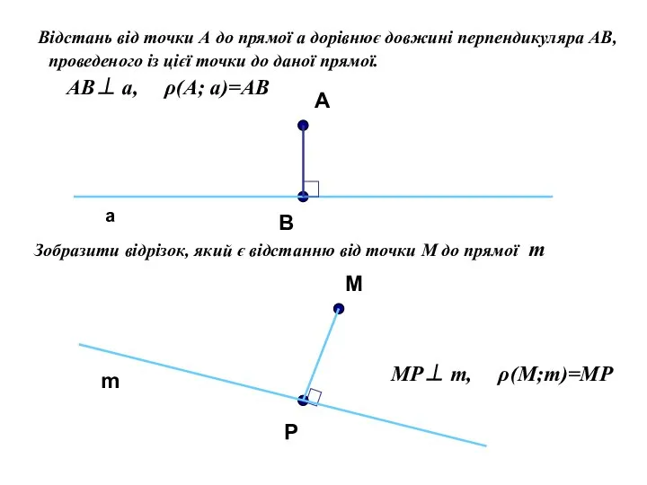 Відстань від точки А до прямої a дорівнює довжині перпендикуляра АВ,