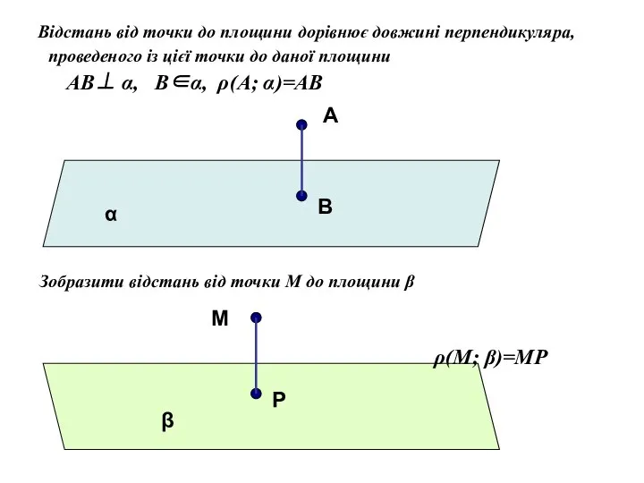 Відстань від точки до площини дорівнює довжині перпендикуляра, проведеного із цієї