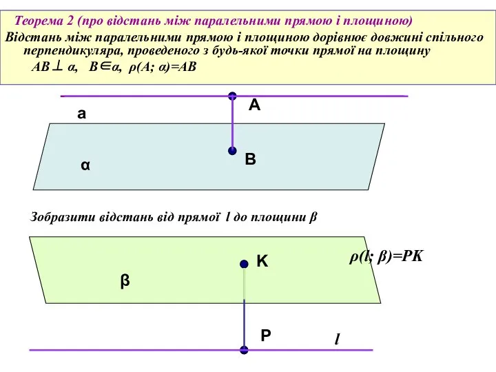 Теорема 2 (про відстань між паралельними прямою і площиною) Відстань між