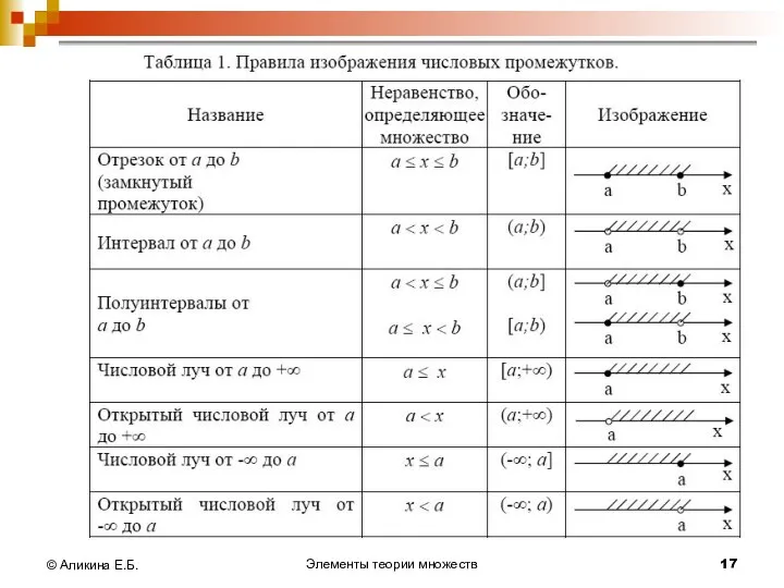 Элементы теории множеств © Аликина Е.Б.