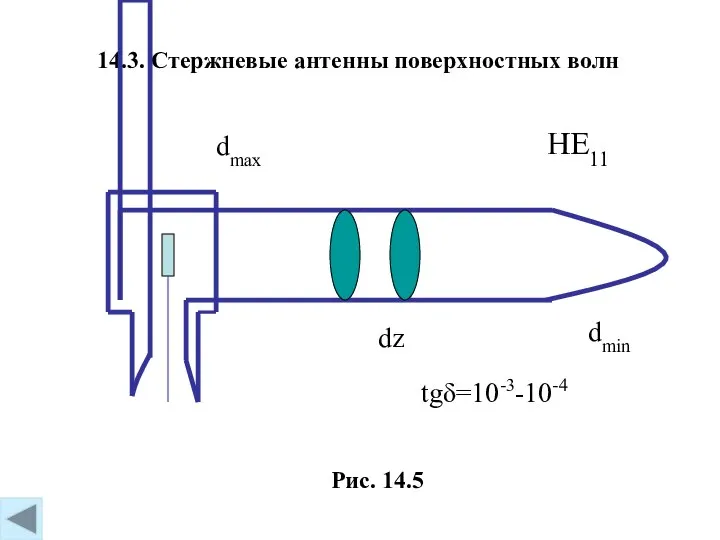 14.3. Стержневые антенны поверхностных волн Рис. 14.5