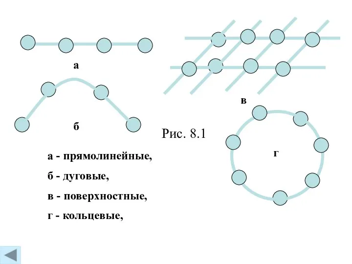 Рис. 8.1 a в б г а - прямолинейные, б -