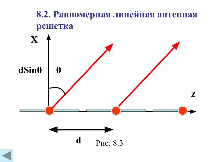 8.2. Равномерная линейная антенная решетка Рис. 8.3