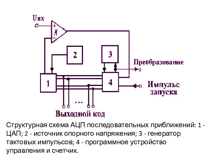 Структурная схема АЦП последовательных приближений: 1 - ЦАП; 2 - источник