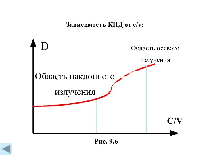 Рис. 9.6 Зависимость КНД от c/v: