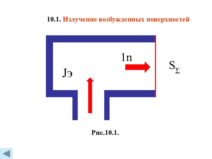 10.1. Излучение возбужденных поверхностей Рис.10.1.