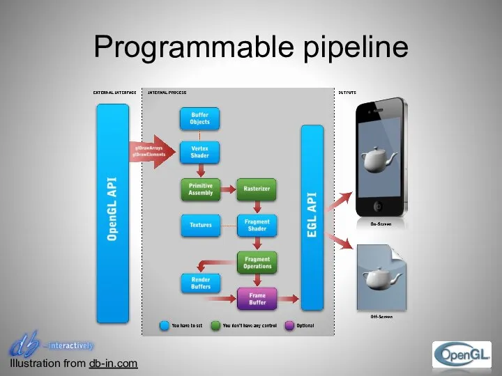 Programmable pipeline Illustration from db-in.com