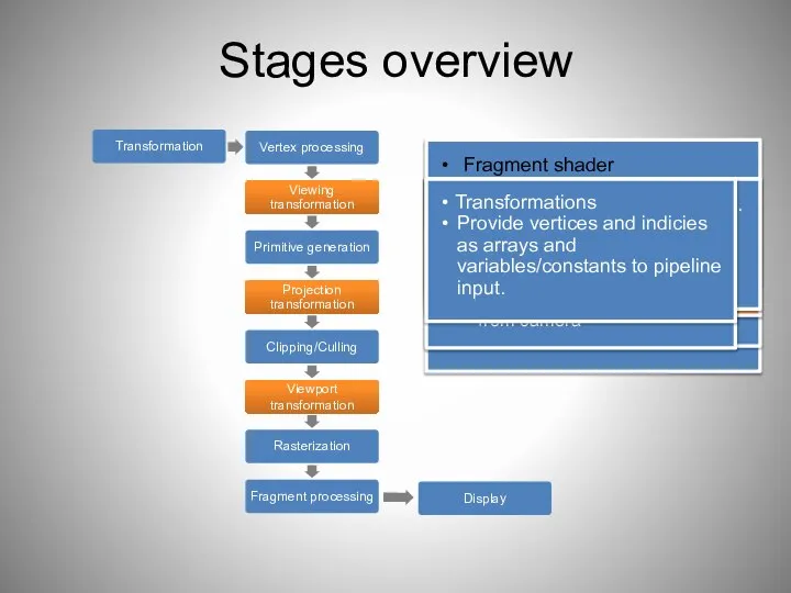 Stages overview Post-processing Display on screen or readback: Render to buffer