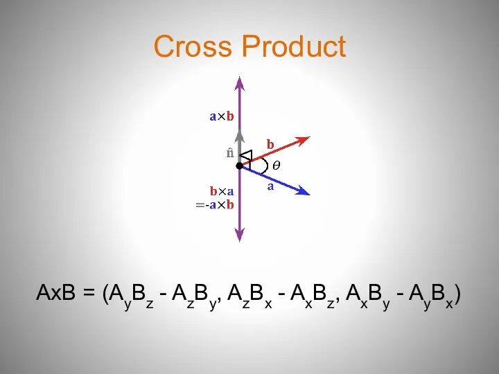 Cross Product AxB = (AyBz - AzBy, AzBx - AxBz, AxBy - AyBx)