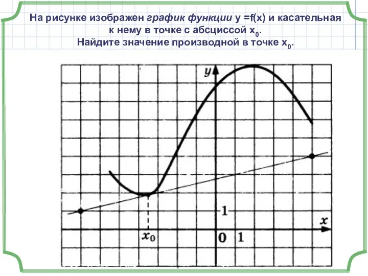 На рисунке изображен график функции у =f(x) и касательная к нему