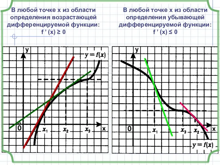 В любой точке х из области определения возрастающей дифференцируемой функции: f