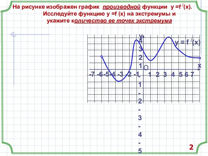 На рисунке изображен график производной функции у =f /(x). Исследуйте функцию