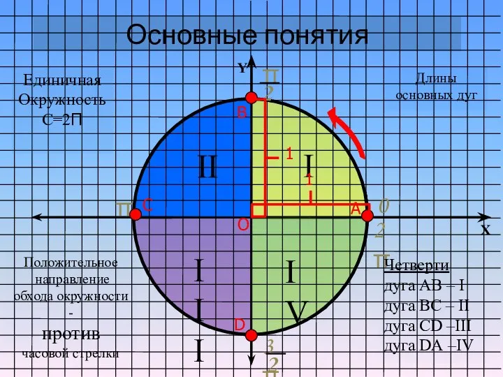 Основные понятия А В С D О Единичная Окружность С=2Π Положительное