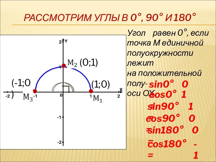 РАССМОТРИМ УГЛЫ В 0°, 90° И 180° (1;0) (-1;0) (0;1) Угол