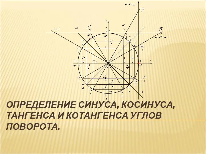 ОПРЕДЕЛЕНИЕ СИНУСА, КОСИНУСА, ТАНГЕНСА И КОТАНГЕНСА УГЛОВ ПОВОРОТА.