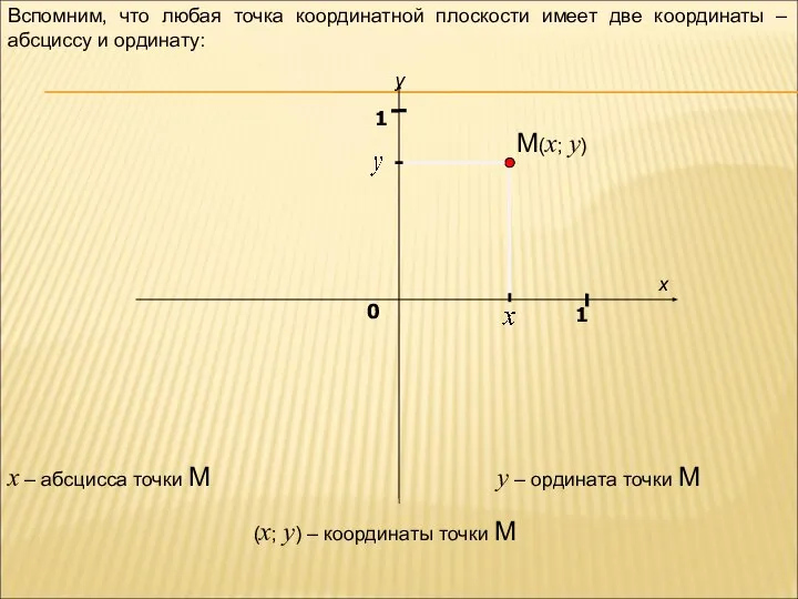 x y 1 0 1 Вспомним, что любая точка координатной плоскости