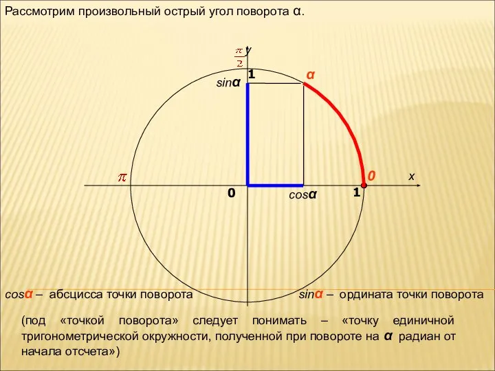 sinα cosα α x y 0 1 0 1 sinα –