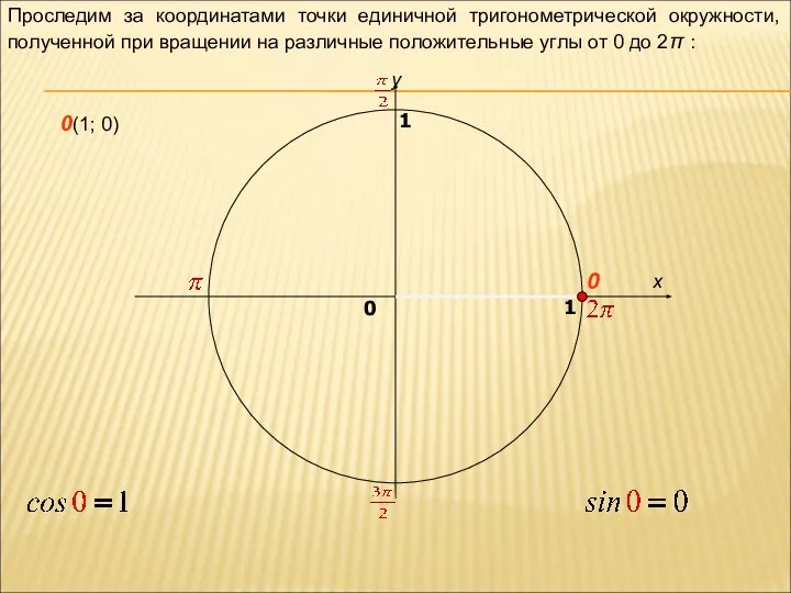 x y 0 1 0 1 Проследим за координатами точки единичной