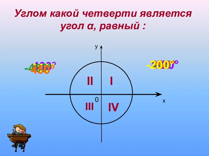 у х 0 I II III IV Углом какой четверти является